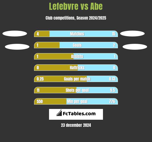 Lefebvre vs Abe h2h player stats