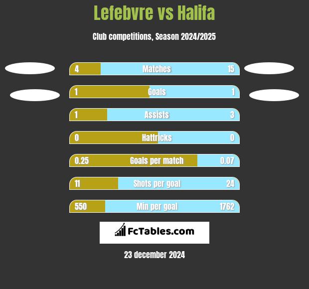 Lefebvre vs Halifa h2h player stats