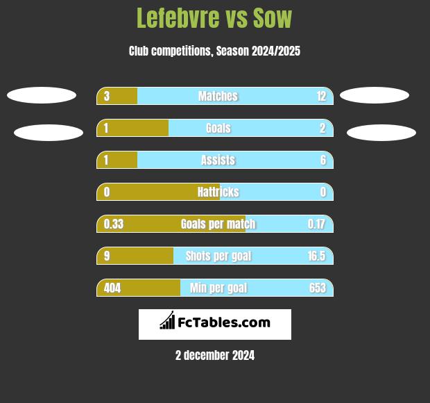 Lefebvre vs Sow h2h player stats