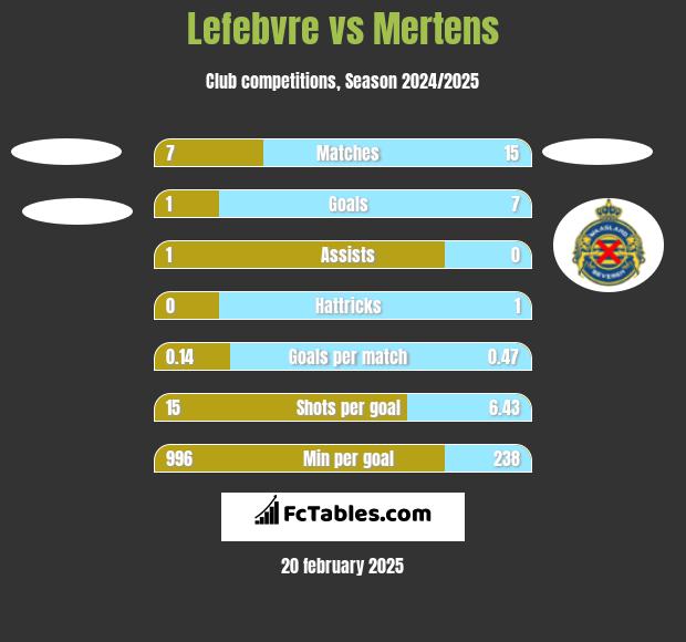 Lefebvre vs Mertens h2h player stats