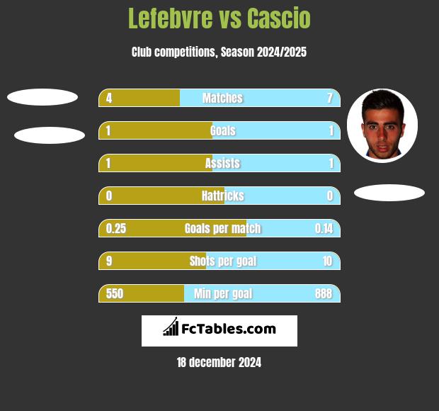 Lefebvre vs Cascio h2h player stats