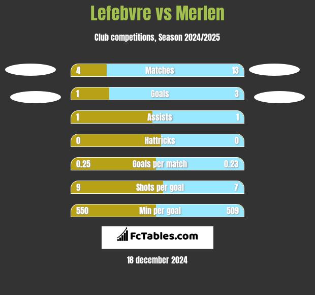 Lefebvre vs Merlen h2h player stats