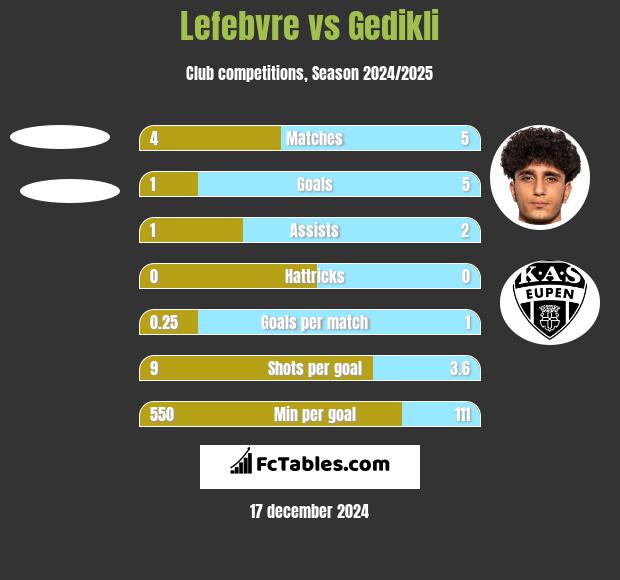 Lefebvre vs Gedikli h2h player stats