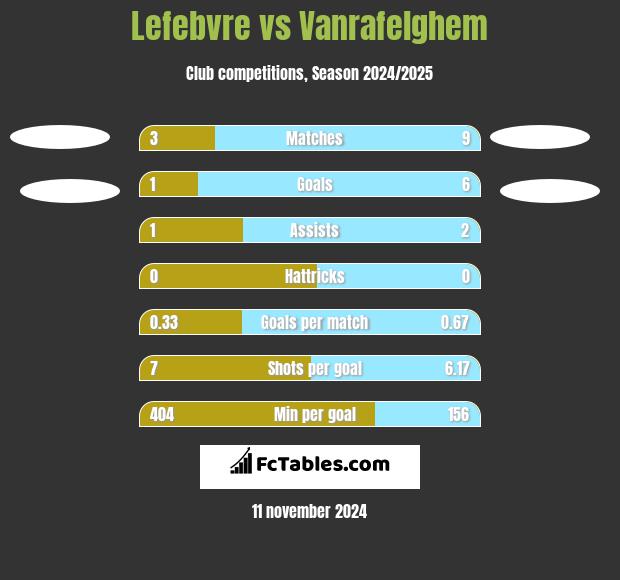 Lefebvre vs Vanrafelghem h2h player stats