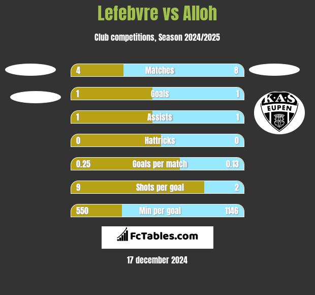 Lefebvre vs Alloh h2h player stats