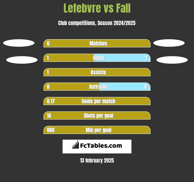 Lefebvre vs Fall h2h player stats