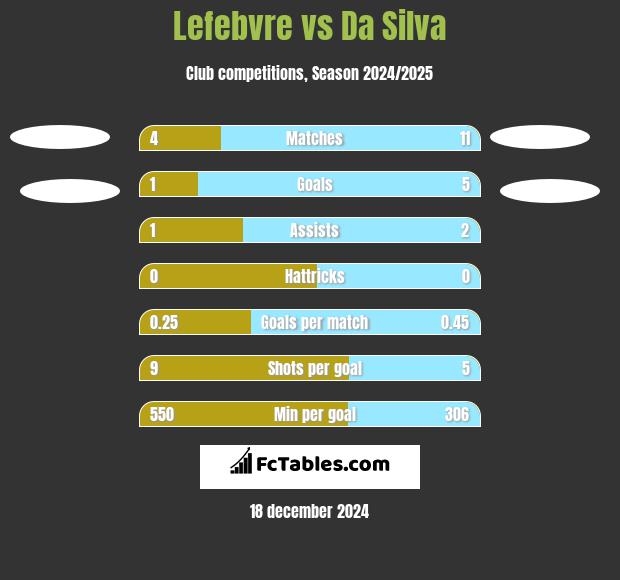 Lefebvre vs Da Silva h2h player stats