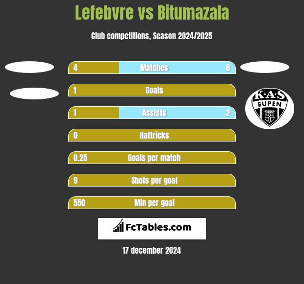 Lefebvre vs Bitumazala h2h player stats