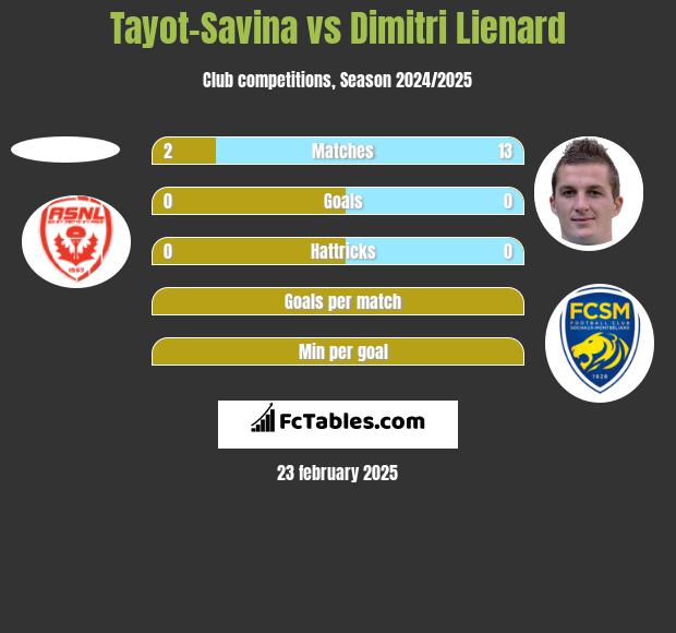 Tayot-Savina vs Dimitri Lienard h2h player stats