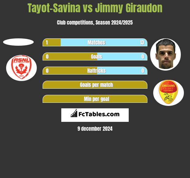 Tayot-Savina vs Jimmy Giraudon h2h player stats