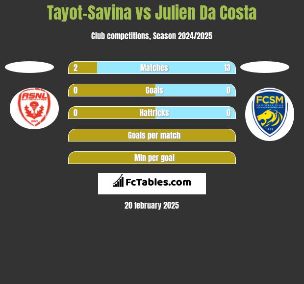 Tayot-Savina vs Julien Da Costa h2h player stats