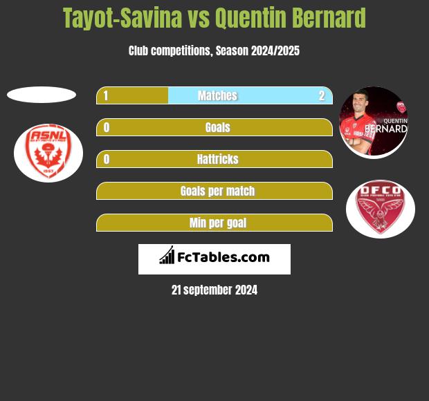 Tayot-Savina vs Quentin Bernard h2h player stats