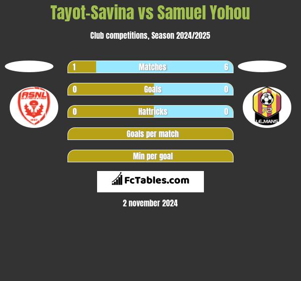 Tayot-Savina vs Samuel Yohou h2h player stats