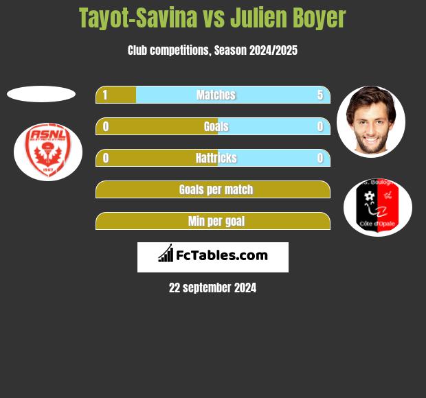 Tayot-Savina vs Julien Boyer h2h player stats