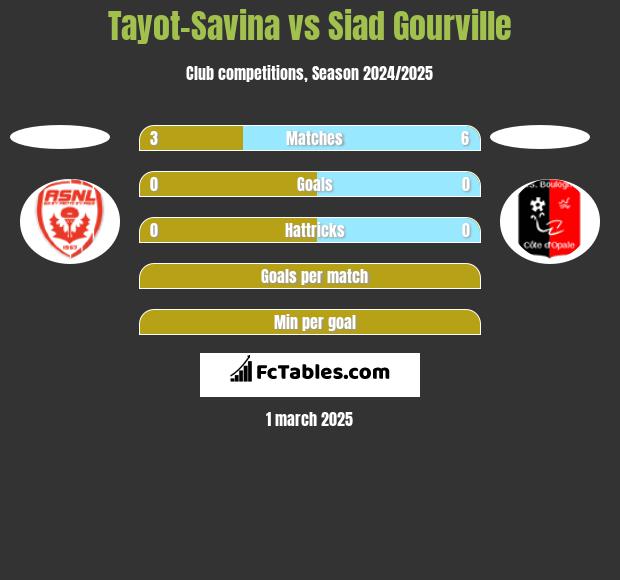 Tayot-Savina vs Siad Gourville h2h player stats