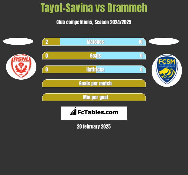 Tayot-Savina vs Drammeh h2h player stats