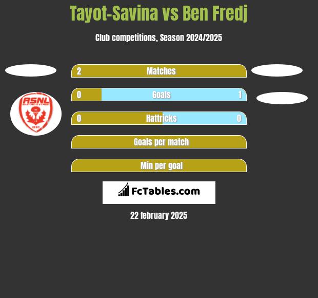 Tayot-Savina vs Ben Fredj h2h player stats