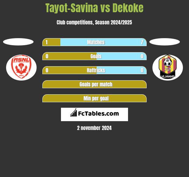 Tayot-Savina vs Dekoke h2h player stats