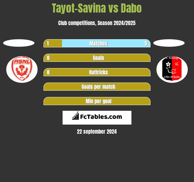 Tayot-Savina vs Dabo h2h player stats