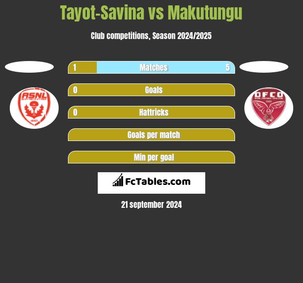 Tayot-Savina vs Makutungu h2h player stats