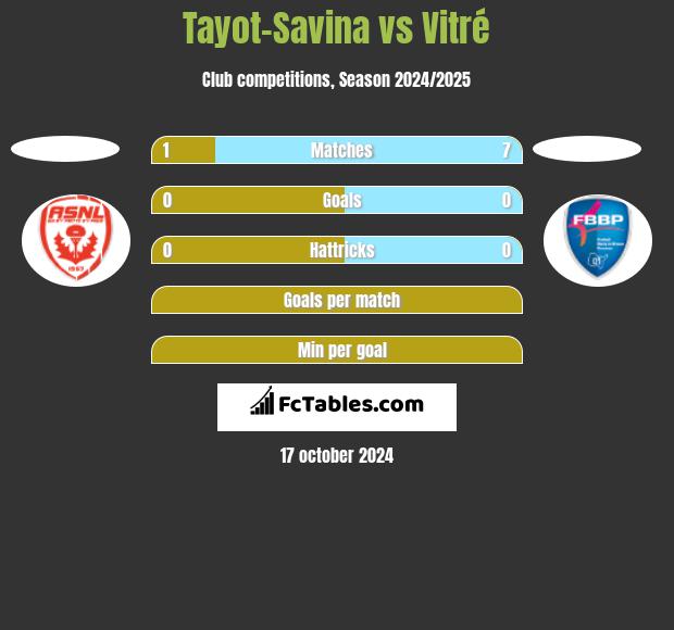 Tayot-Savina vs Vitré h2h player stats