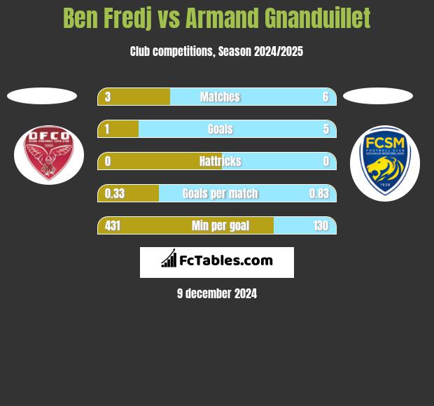 Ben Fredj vs Armand Gnanduillet h2h player stats