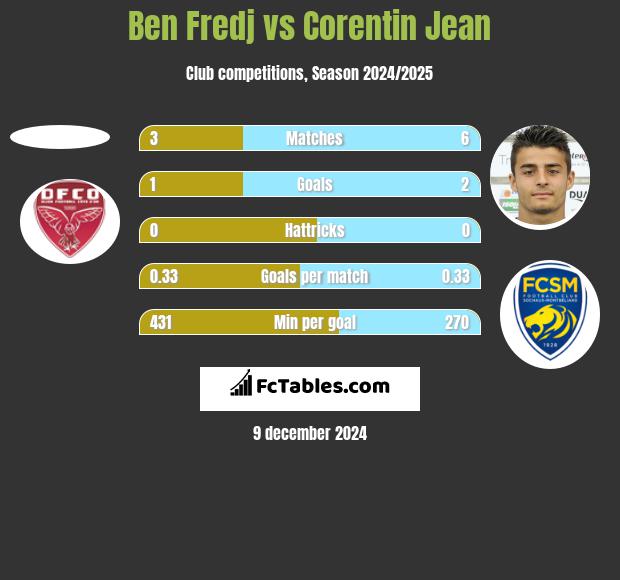 Ben Fredj vs Corentin Jean h2h player stats