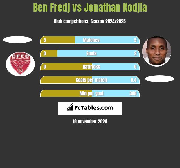 Ben Fredj vs Jonathan Kodjia h2h player stats