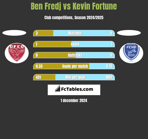 Ben Fredj vs Kevin Fortune h2h player stats