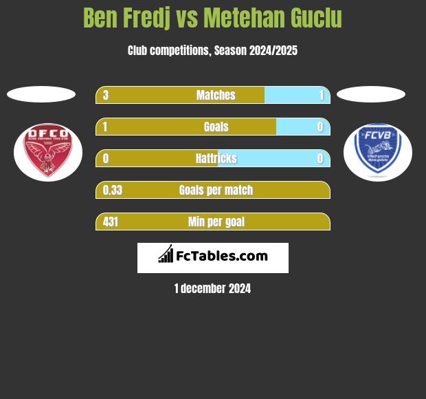 Ben Fredj vs Metehan Guclu h2h player stats