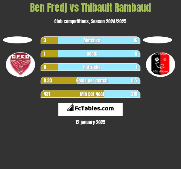 Ben Fredj vs Thibault Rambaud h2h player stats