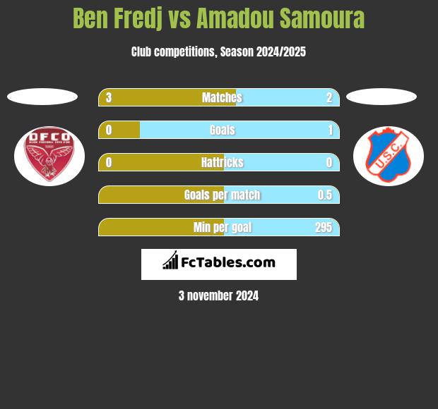 Ben Fredj vs Amadou Samoura h2h player stats