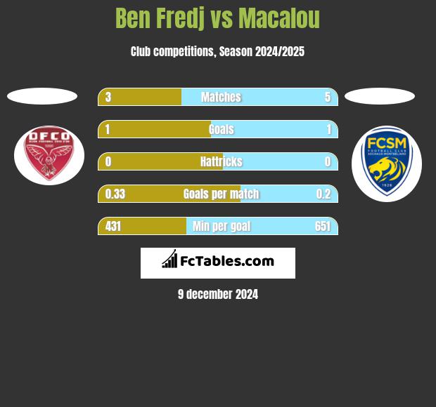 Ben Fredj vs Macalou h2h player stats