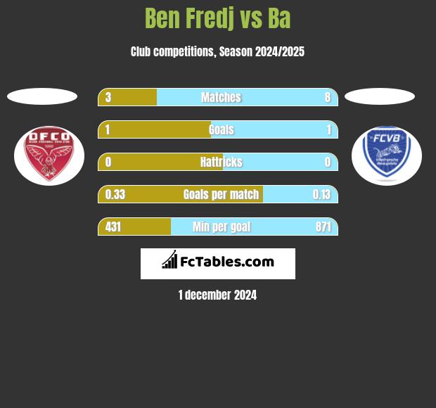 Ben Fredj vs Ba h2h player stats