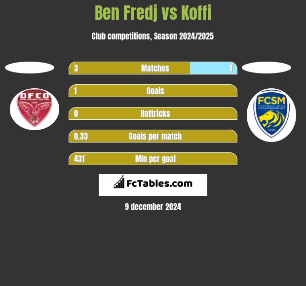 Ben Fredj vs Koffi h2h player stats