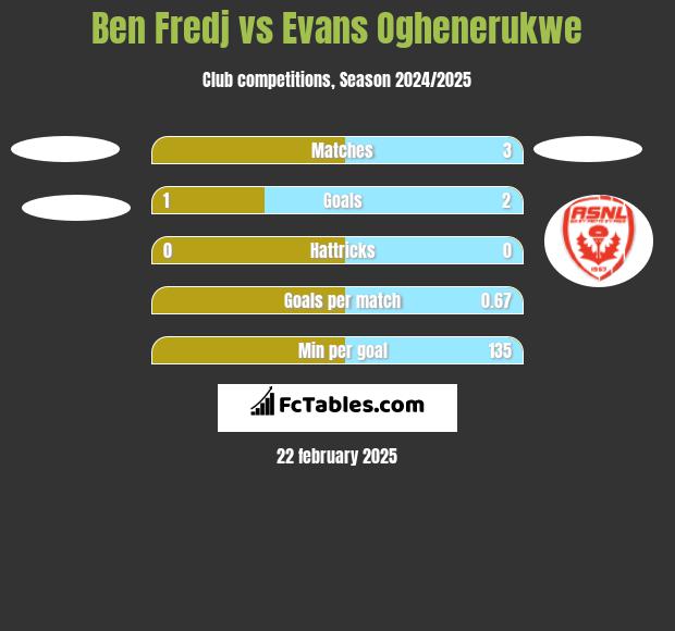 Ben Fredj vs Evans Oghenerukwe h2h player stats