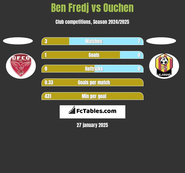 Ben Fredj vs Ouchen h2h player stats