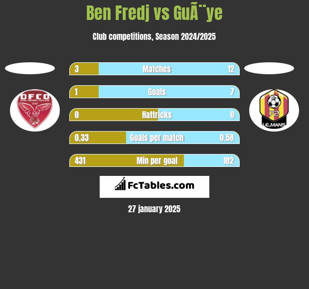 Ben Fredj vs GuÃ¨ye h2h player stats