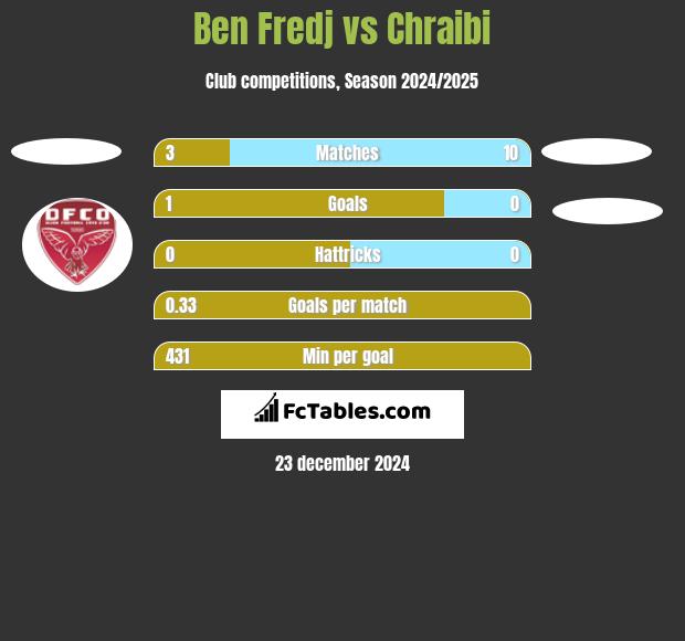 Ben Fredj vs Chraibi h2h player stats