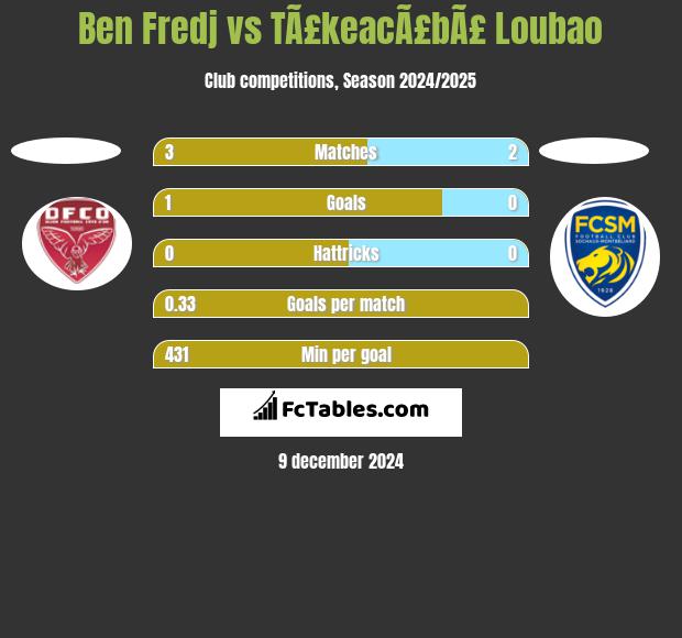 Ben Fredj vs TÃ£keacÃ£bÃ£ Loubao h2h player stats