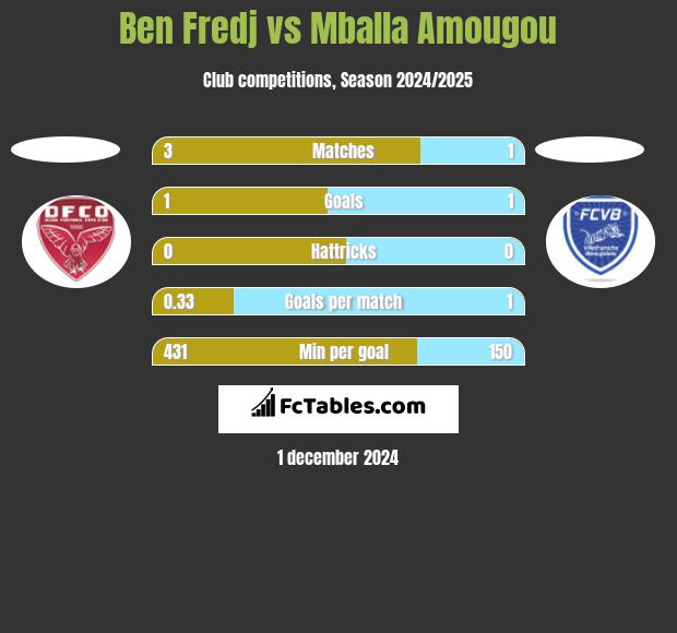 Ben Fredj vs Mballa Amougou h2h player stats