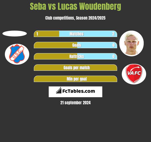 Seba vs Lucas Woudenberg h2h player stats