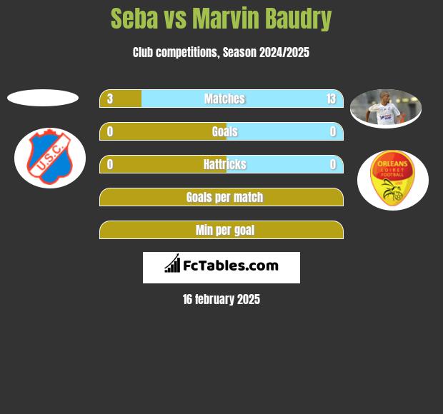 Seba vs Marvin Baudry h2h player stats