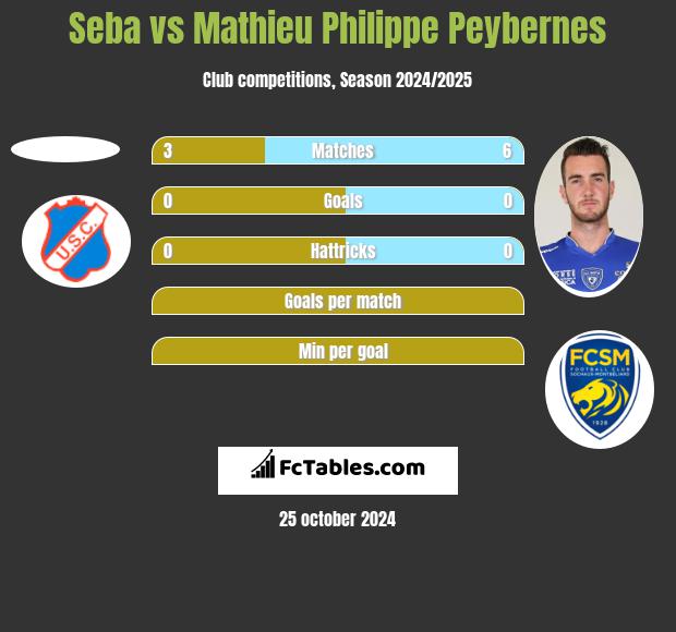 Seba vs Mathieu Philippe Peybernes h2h player stats