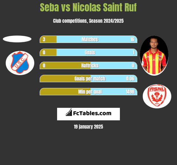 Seba vs Nicolas Saint Ruf h2h player stats