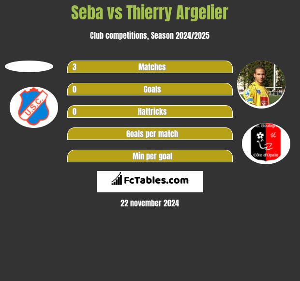 Seba vs Thierry Argelier h2h player stats