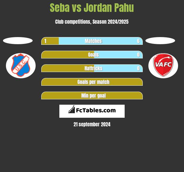 Seba vs Jordan Pahu h2h player stats