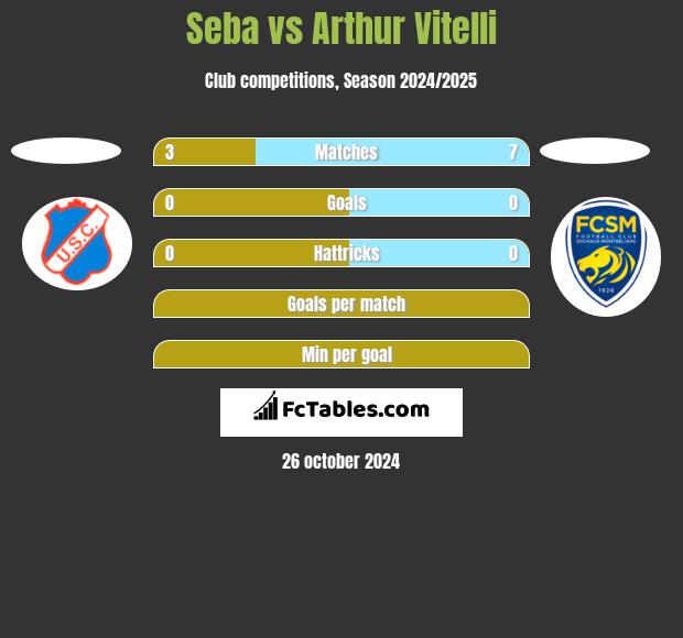 Seba vs Arthur Vitelli h2h player stats