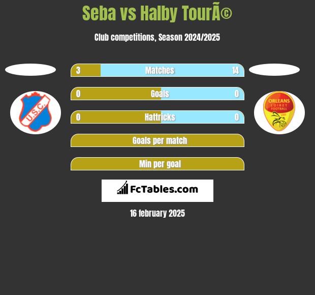 Seba vs Halby TourÃ© h2h player stats