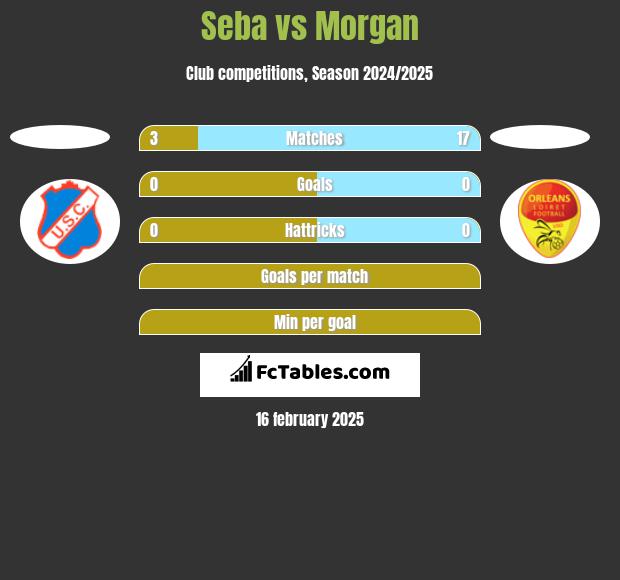 Seba vs Morgan h2h player stats